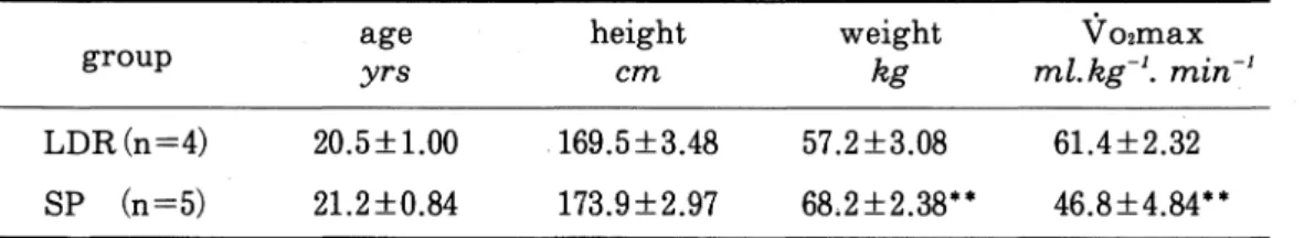 Table 1. Mean and standard deviation of physical charactaristics and Vo2inax ● in long distance runners (LDR) and sprinters (SP) ● age height weight Vo2inax group yrs cm kg ml. kg LDR n‑4)  20.5±1.00  169.5±3.48  57.2±3.08   61.4±2.32 SP n‑5    21.2±0.84  