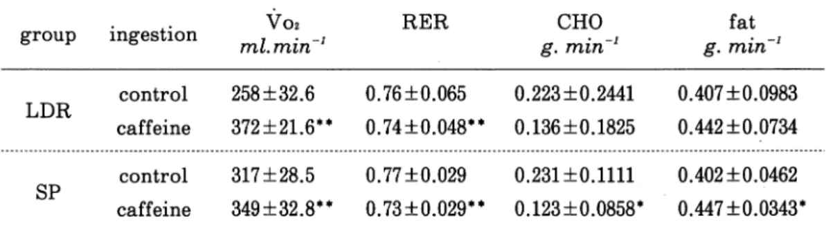 Table 3. Mean and standard deviation of寸02,respiratory exchange ratio (RER) and CHO and fat utilization of experimental condition and control co‑ ndition at rest in LDR and SP Vo2RERCHOfat groupmgestion,.‑,.‑2.‑2 ‑‑ml.mmg.mmg.mm LDR SP control  258 ±32.6  