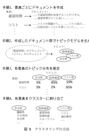 図 5 は上記の手順を図で表したものである． 遅延時間要素手順 要素ごとにドキュメントを作成 の遅延時間を改善することができる。 遅延時間がとても長い 。ドキュメント コスト コストの問題から 。 コスト高の 以前は高いコストを要していた 。 手順 作成したドキュメント群でトピックモデルを生成 「遅延時間」のドキュメント 「コスト」のドキュメント トピック 手順 各要素のトピック分布を推定 遅延時間 コスト 安全性 処理速度 コスト性5%10%3%2%95%85% 手順 4