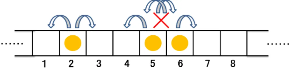 図 1: 排他相互作用のため, サイト 5 の粒子はその右隣りのサイト 6 にホップできない. 同様にサ イト 6 の粒子はその左隣りのサイト 5 にホップできない. ASEP は上述のように定義される非常に単純なモデルではあるが, 粒子の流れがある非平衡系 を表すモデルになっており, 交通流や界面の成長模型等に応用がある