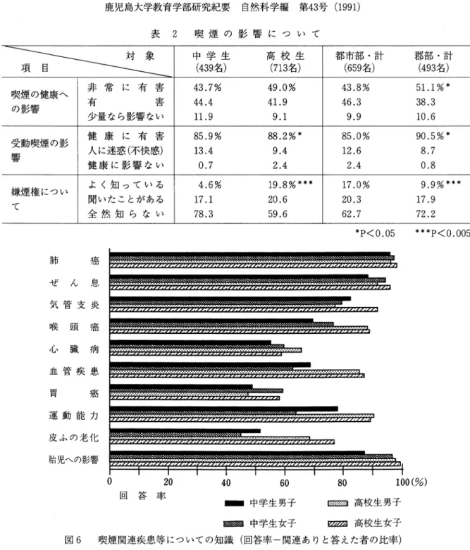 表 2  喫煙の影響 に つ い て 対 象 中 学 生 高 校 生 都 市 部 ●計 郡 部 ●計 項 目 (4 3 9名 (7 13 名 ) (6 59 名 (4 93 名 ) 喫 煙 の健 康 へ の影 響 非 常 に 有 害 4 3 .7 % 4 9 .0 % 43 .8 % 5 1 .1 V有害4 4 .44 1 .946 .33 8 .3 少 量 な ら影 響 ない ll .9 9 .1 9 .9 10 .6 受 動 喫 煙 の 影 響 健 康 に 有 害 8 5 .9 % qq n o/ *O
