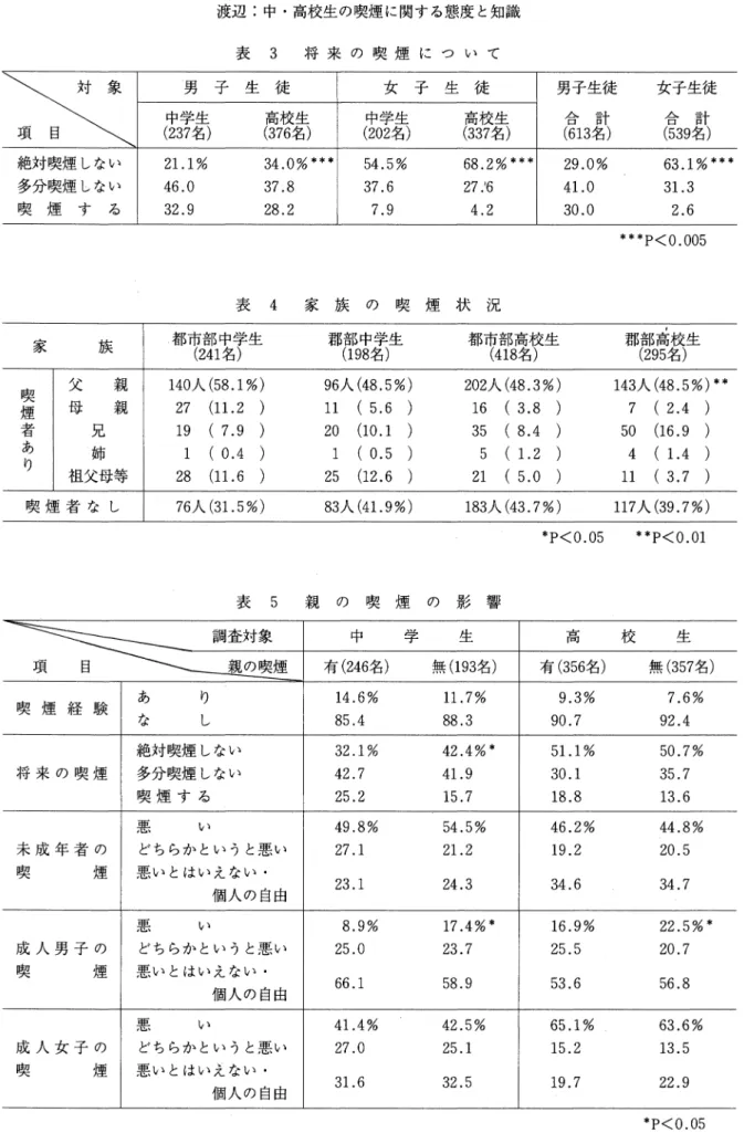 表 3 将来の喫煙に つ い て .A胃月｢い;. .叫■宗一一山り⊥Hhノー 対 象 項 目 ■ 男 子 生 徒 女 子 生 徒 男 子 生 徒 女 子 生 徒合計合計中学 生高 校 生中 学 生高 校 生(2 37 名(37 6 名 )(20 2 名(3 37 名 )(6 13 名(5 3 9名 ) 絶 対 喫 煙 しな い 21 .1 % 34 .0 % * * " 5 4 .5 % 68 .2 % ' 2 9 .0 % 63 .1 V 多 分 喫 煙 しな い 4 6 .0 3 7 .8 3
