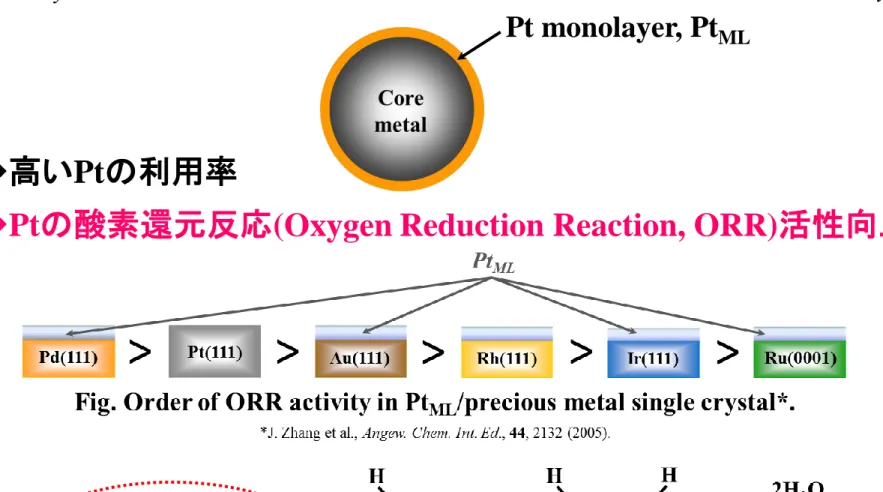 Fig. Elementary oxygen reduction reactions on Pt catalyst.  
