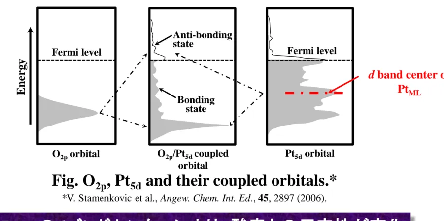 Fig. O 2p , Pt 5d  and their coupled orbitals.*