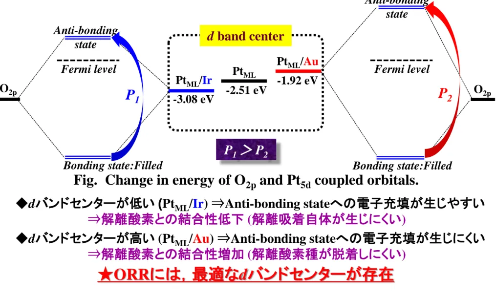 Fig.  Change in energy of O 2p  and Pt 5d  coupled orbitals.  