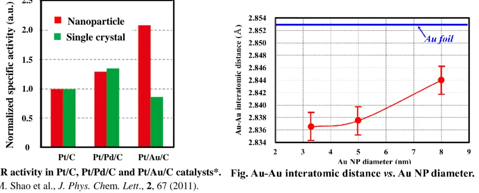 Fig. ORR activity in Pt/C, Pt/Pd/C and Pt/Au/C catalysts*. 