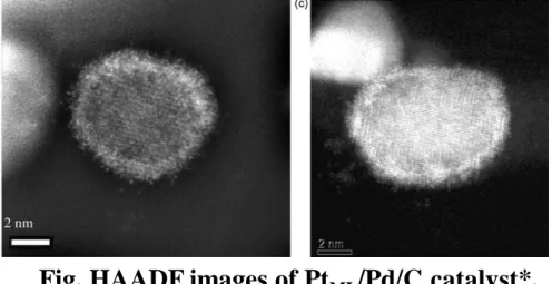 Fig. Line profile analysis of (a) Pt ML /Pd/C NPs         (b) scanning EDS*. 