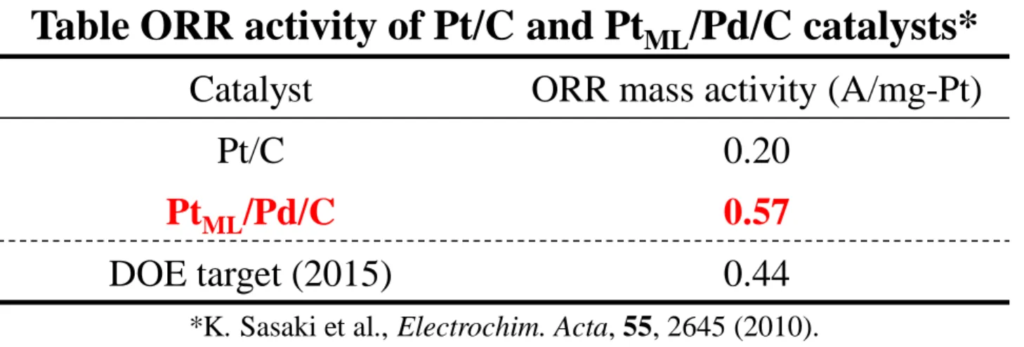 Table ORR activity of Pt/C and Pt ML /Pd/C catalysts* 
