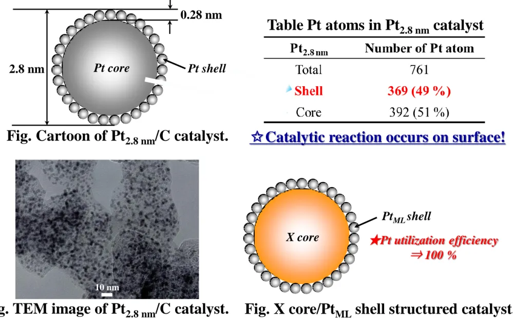 Fig. X core/Pt ML  shell structured catalyst.  