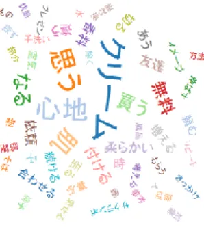 図 1 タグクラウド 消費者に商品の購買行動を促すための情報を，タグクラウ ドを用いて視覚化するシステムについて述べる．このシス テムの開発目的は 1 節でも述べたとおり， EC サイトユー ザの購買判断に重要な役割を果たす EC サイト内のデータ を整理，購買判断時間の短縮を行うことで，購買人数の増 加，更に通信販売業の発展や活性化にも繋げていくためで ある． 構築したシステムでは，まず EC サイトの商品紹介 とレビュー内のテキストデータから， EC サイトユーザ の商品購買につながる重要語を抽出した後