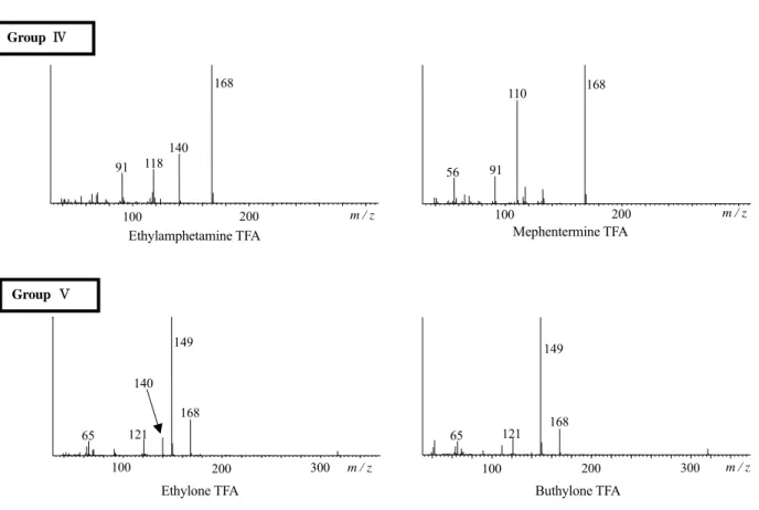 Table 5    EI-MS data of phenethylamine drugs (TFA derivatives)  Base Peak 