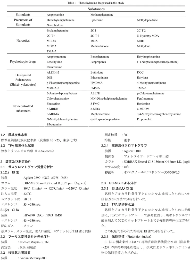 Table 1    Phenethylamine drugs used in this study 