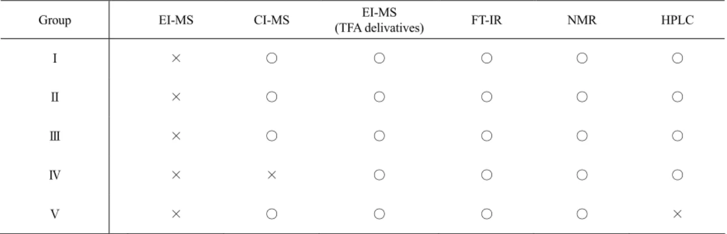 Table 8    Applicable analytical methods for discriminating phenethylamine drugs in each group  Group   EI-MS  CI-MS  EI-MS 