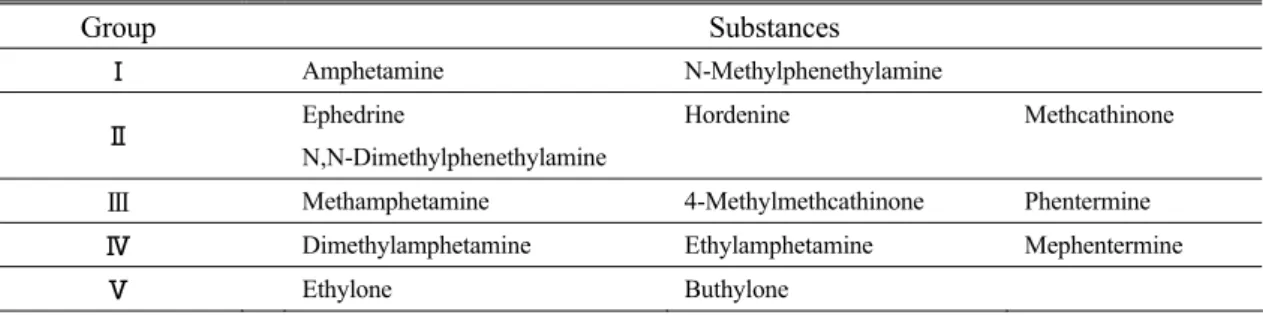 Table 3    Groups of substances that give similar EI-MS spectra 