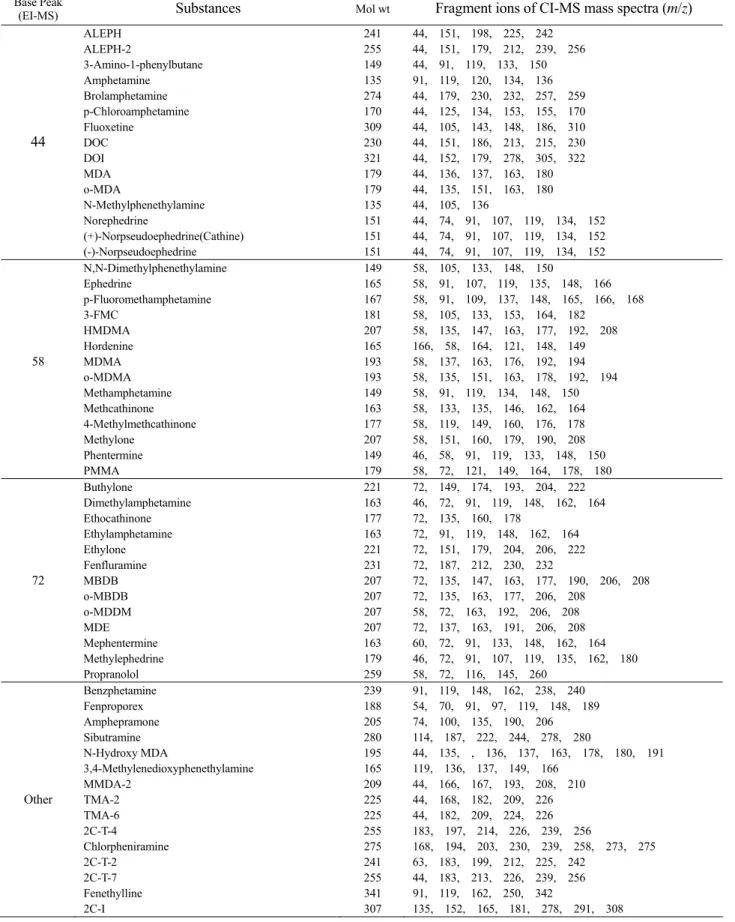 Table 4    CI-MS data of phenethylamine drugs  Base Peak 