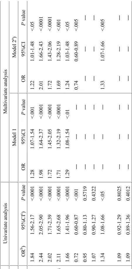 Table 2. Factors significantly associated with chronic kidney disease among male subjects