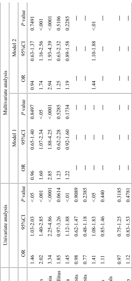 Table 3. Factors significantly associated with chronic kidney disease among female subjects