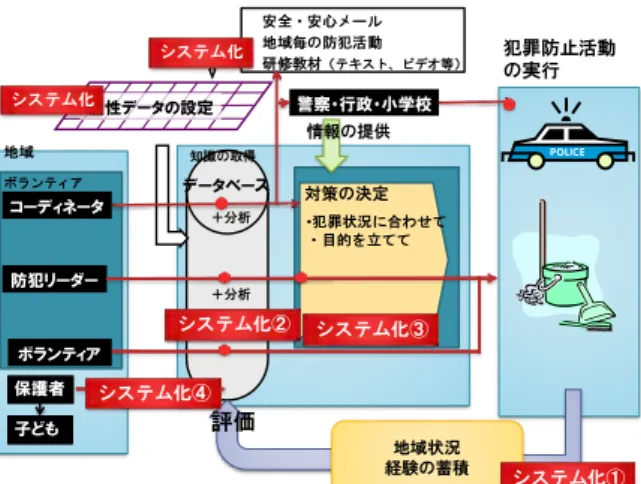 図  3  提案するボランティア支援システムの全体像  図  4  データのグラフ化（見える化）  図  5  対策の提示  図  6  活動の記録  図  7  一般住民向けシステム 4．今後の課題  各システムのプログラム上の DB 統合がまだ完了していない.これを修士論文提出までに完了させ,今後システム導入後の効果検証を行う必要がある