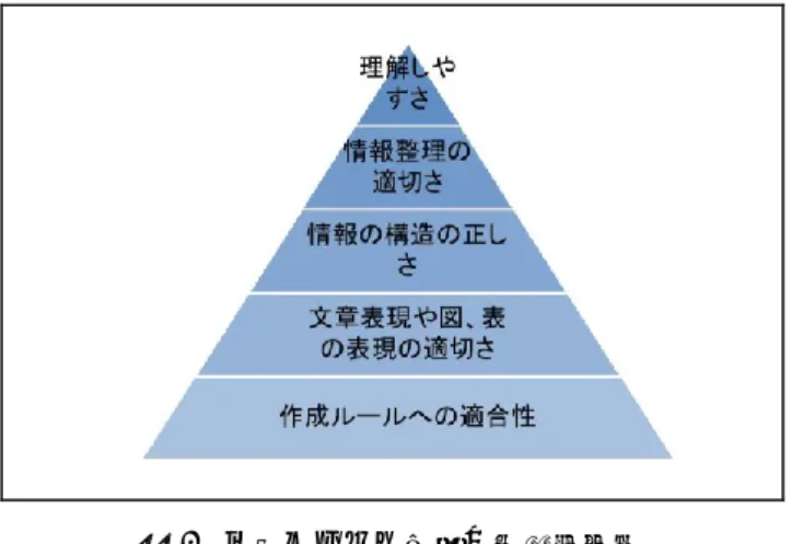 図  4  ドキュメント品質の段階的整理  Figure 4  Stage of document quality . 