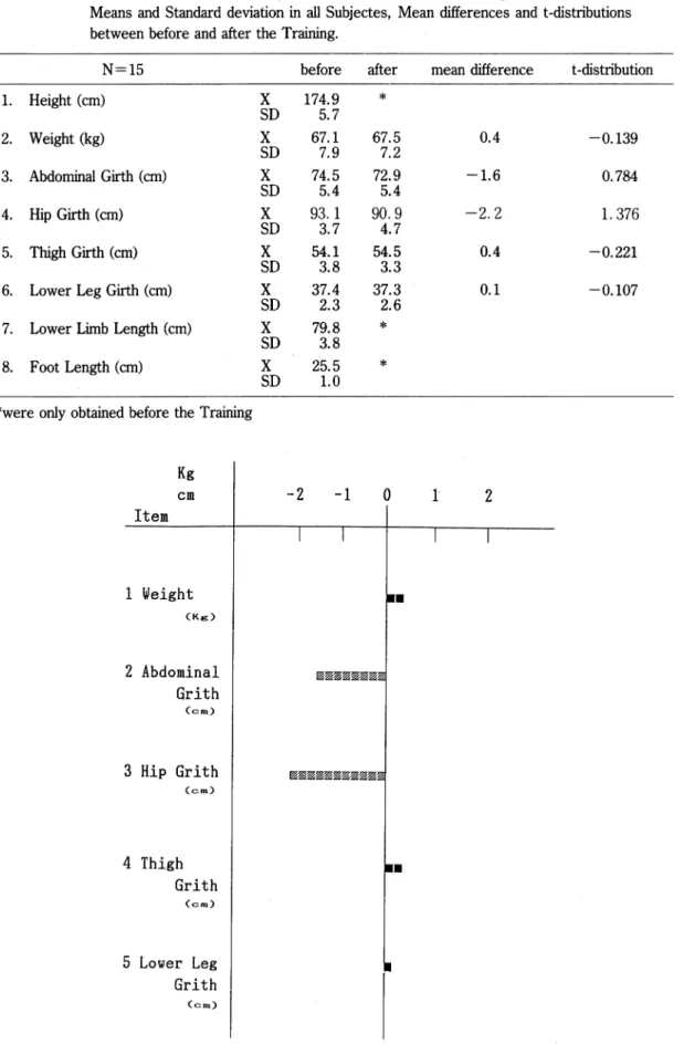 Table 2 Results of Measurement Body size before and a洗er the Trai血g. Means and Standard deviation in all Subjectes, Mean differences and t‑distributions between before and a洗er the Training