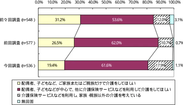 図表  介護を受けたい相手について（一般高齢者、n=536、単数回答）  31.2% 26.5% 19.4% 53.6%62.0%61.6% 12.0% 10.7%17.9% 1.1% 0.7%3.1%0.0%10.0%20.0%30.0%40.0%50.0%60.0%70.0%80.0%90.0%100.0%前々回調査（n=548）前回調査（n=577） 今回調査（ n=536） 配偶者、 子どもなど、 ご家族またはご親族だけで介護をし てほし い 配偶者、 子どもなどが中心で、 他に介護保険サービスなど