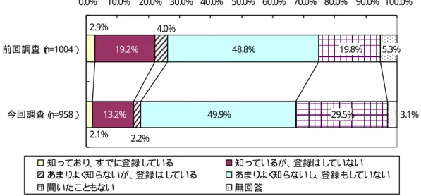 図表  災害時要援護者名簿について（一般高齢者、単数回答）  19.2% 13.2% 48.8%49.9% 19.8%29.5% 2.1%2.9% 2.2% 4.0% 3.1%5.3%0.0%10.0%20.0%30.0%40.0%50.0%60.0%70.0%80.0%90.0%100.0%前回調査（n=1004）今回調査（n=958） 知っており 、 すでに登録し ている 知っているが、 登録はし ていない あまり よく 知らないが、 登録はし ている あまり よく 知らないし 、 登録もし ていない 