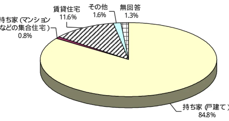 図表  現在のお住まい（一般高齢者、n=958、単数回答）  持ち家（ 戸建て） 84.8%無回 答1.3%持ち家（マンションなどの集合住 宅）0.8%賃貸住宅11.6%その他1.6% 図表  現在のお住まい（第 2 号被保険者、n=789、単数回答）  持ち 家（ 戸建て ） 79.1%無回 答1.4%持ち家（マンションなどの集合住宅）1.6%賃貸住宅15.3%その他2.5% 図表  震災による転居等の有無（サービス利用者、n=466、単数回答）  震災以 前と 同じ 90.1%被災等の理由により転 居し