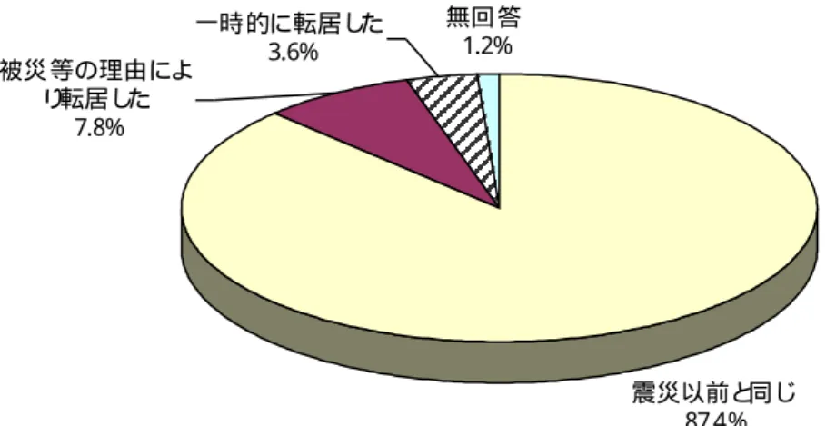 図表  震災による転居等の有無（サービス未利用者、n=167、単数回答）  震災以前と 同じ 87.4%被災 等の理由により転居した7.8%一時 的に転居した3.6%無回 答1.2% 図表  震災による転居等の有無（一般高齢者、n=958、単数回答）  震災以 前と 同じ 91.8%被災等の理由により転居した2.5%一時的に転 居した2.5%無 回答3.2% 図表  震災による転居等の有無（第 2 号被保険者、n=789、単数回答）  震災以 前と 同じ 91.9%被災等の理由 により転居した3.2%一時的