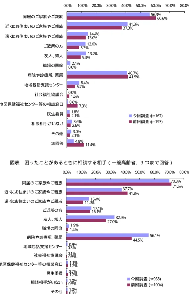 図表  困ったことがあるときに相談する相手（サービス未利用者、3 つまで回答）  56.3% 41.3% 14.4% 12.6% 13.2% 2.4% 40.7% 8.4% 0.0% 0.6% 1.8% 3.6% 3.0% 4.8% 60.6%37.3%13.0%8.3%9.3%0.0%41.5%5.7%1.6%7.3%2.1%2.6%2.1% 11.4%0.0%10.0% 20.0% 30.0% 40.0% 50.0% 60.0% 70.0% 80.0%同居のご家族やご親族近くにお住まいのご家族やご親族遠