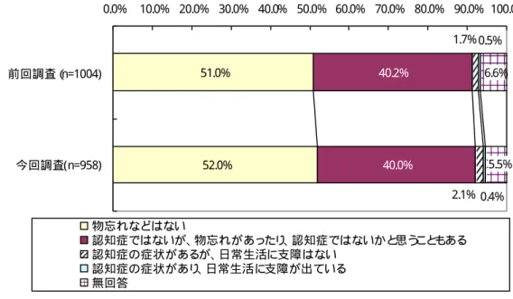 図表  物忘れなどの有無について（一般高齢者、単数回答）  51.0% 52.0% 40.2% 40.0% 2.1% 1.7% 0.4%0.5% 5.5%6.6%0.0%10.0%20.0%30.0%40.0%50.0%60.0%70.0%80.0%90.0% 100.0%前回調査（n=1004)今回調査( n=958) 物忘れなどはない 認知症ではないが、 物忘れがあったり 、 認知症ではないかと 思う こと もある 認知症の症状があるが、 日常生活に支障はない 認知症の症状があり 、 日常生活に支障が出