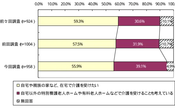 図表  本人が望む介護環境について（一般高齢者、n=958、単数回答）  59.3% 57.5% 55.9% 30.6%31.9% 39.1% 10.1%10.7% 4.9%0.0%10.0%20.0%30.0%40.0%50.0%60.0%70.0%80.0%90.0% 100.0%前々回調査（n=924）前回調査（n=1004） 今回調査（ n=958） 自宅や親族の家など、 在宅で介護を受けたい 自宅以外の特別養護老人ホームや有料老人ホームなどで介護を受けること も考えている 無回答 図表  本人が望