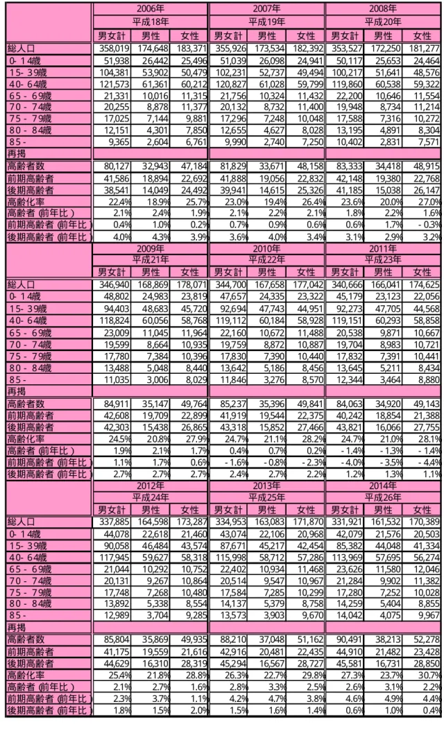 図表 12 性別・年齢階級別人口の動向平成 18∼26 年度（各年 10 月 1 日時点：平成 24∼26 年は推計値） 男女計 男性 女性 男女 計 男性 女性 男女計 男性 女性 総人口 358,019 174,648 183,371 355,926 173,534 182,392 353,527 172,250 181,277 ０ - １ ４ 歳 51,938 26,442 25,496 51,039 26,098 24,941 50,117 25,653 24,464 １ ５ - ３ ９ 歳 104