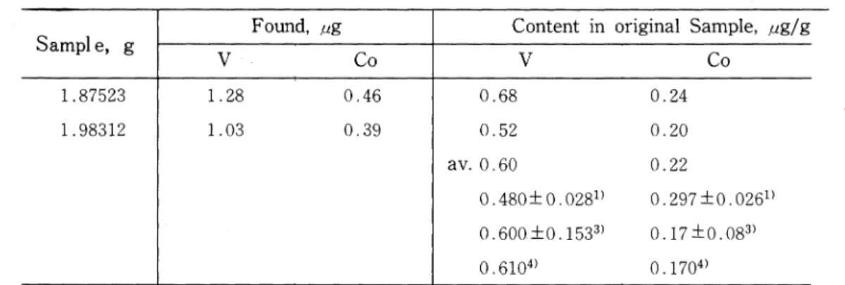 Table 2. Determination of Vanadium and Cobalt in NBS Standard Reference Material Orchard leaves S a m pl e , g F o u n d , 〃g C o n te nt in o rigin a l S am p le, 〃g ′g Ⅴ ー C 0 Ⅴ C 0 1 .8 7 523 1 .28 0 .46 0 .68 0 .24 1 .9 8 312 1 .03 0 .3 9 0 .52 0 .20 a
