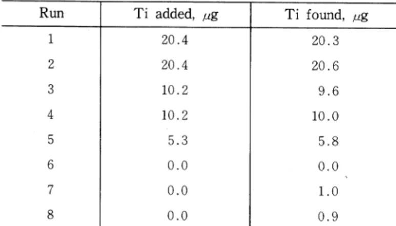 Table 4. Anion Exchange Separation of Titanium in Synthetic Mixtures3 R u n T i a d d e d , 〃g T i f o u n d , 〃g 1 2 0 .4 2 0 .3 2 2 0 .4 2 0 