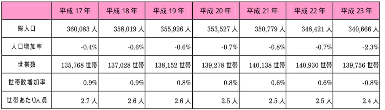 表 3-2  本市の人口・世帯数の推移と増加率（各年 10 月 1 日※ 平成 23 年のみ 10 月 3 日）  平成 17 年  平成 18 年  平成 19 年  平成 20 年  平成 21 年  平成 22 年  平成 23 年  総 人 口   360,083 人  358,019 人  355,926 人  353,527 人  350,779 人  348,421 人  340,666 人  人 口 増 加 率   -0.4%  -0.6%  -0.6%  -0.7%  -0.8%  -0.