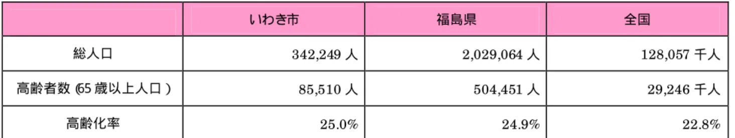 表 3-5  高齢化率の比較（平成 22 年 10 月 1 日）  いわき市  福島県  全国  総人口  342,249 人 2,029,064 人 128,057 千人 高齢者数（ 65 歳以上人口） 85,510 人 504,451 人 29,246 千人 高齢化率  25.0%  24.9%  22.8%  出 所）総 務省「 国勢調 査報告 」 高齢化の状況は、 地区によっても大きく異なっています。平成 2 2 年までの状況をみると、平 成 2 2 年 1 0 月 1 日現在、高齢化率が最も低いの