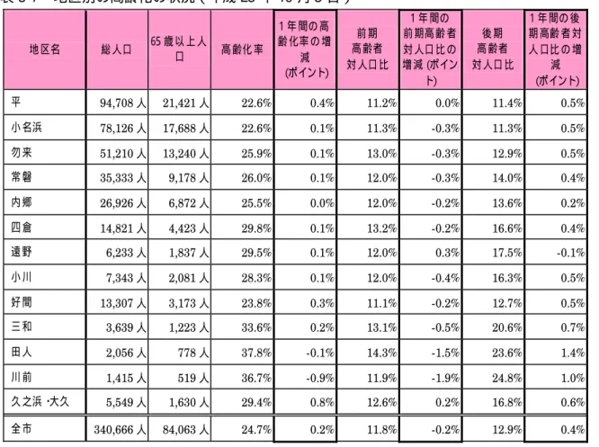表 3-7  地区別の高齢化の状況（平成 23 年 10 月 3 日）  地 区 名   総 人 口   65 歳 以 上 人 口   高 齢 化 率   1 年 間 の 高 齢 化 率 の 増 減   （ ポ イント ） 前 期   高 齢 者   対 人 口 比   1 年 間 の   前 期 高 齢 者対 人 口 比 の増 減 （ ポ イン ト ） 後 期   高 齢 者   対 人 口 比   1 年 間 の 後 期 高 齢 者 対人 口 比 の 増減  （ポ イント ） 平   94,708 人 
