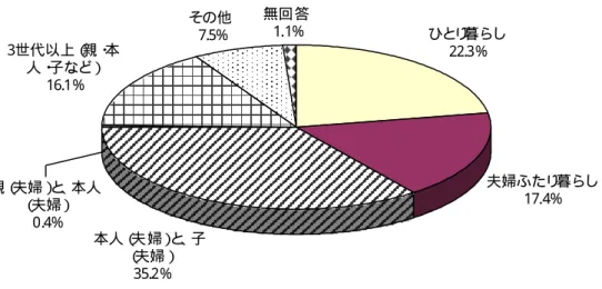 図 3-13  現在の同居家族（サービス利用者、n=466、単数回答）  ひと り 暮ら し 22.3% 夫婦ふたり 暮ら し 17.4% 本人（ 夫 婦） と 、 子 （ 夫婦） 35.2%３世代以上（親・本人・子など）16.1% その他7.5% 無回 答1.1%親（夫婦）と、本人（夫婦）0.4% 出 所） 「平 成 23 年 度介護 保険居 宅サー ビス利 用者調 査」   図 3-14  震災前後で利用しているサービスの種類や量の変化（サービス利用者、n=466、単数回答）  13.1% 16.5% 