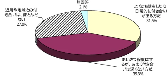 図 3-15  近所や地域の方との付き合い（サービス利用者、n=466、単数回答）  よく 立ち 話をし たり 、 日 常的に付き 合 い がある方だ 31.5%無回答2.1% あいさ つ程度はす る が 、 あまり 付き合 いは深く な い方だ 39.3%近所や地域 との付き合 いは、ほとんどない27.0% 出 所） 「平 成 23 年 度介護 保険居 宅サー ビス利 用者調 査」   図 3-16  外出の頻度（サービス利用者、n=466、単数回答）  ２ ∼ ３ 日に１ 回程 度、 外出する 47.2
