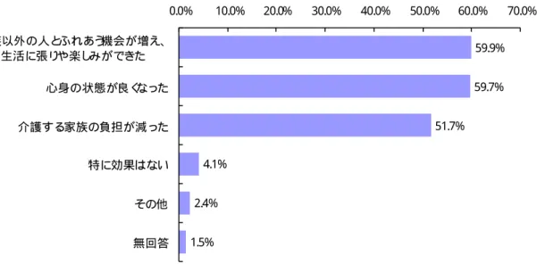図 3-20  介護保険サービスを利用した効果等（サービス利用者、n=466、複数回答）  59.9% 59.7% 51.7% 4.1% 2.4% 1.5%0.0% 10.0% 20.0% 30.0% 40.0% 50.0% 60.0% 70.0%家族以外の人とふれあう機会が増え、生活に張りや楽しみができた心身の状態が良くなった介護する家族の負担が減った特に効果はないその他 無回答 出 所） 「平 成 23 年 度介護 保険居 宅サー ビス利 用者調 査」  