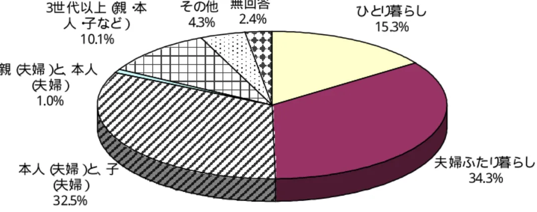 図 3-23  現在の同居家族（一般高齢者、n=958、単数回答）  ひと り 暮ら し 15.3% 夫 婦ふたり 暮ら し 34.3%本人（夫婦）と、子 （ 夫婦） 32.5%３ 世 代以上（ 親・ 本人・子など）10.1% その他4.3% 無回答2.4%親（夫婦）と、本人（夫 婦）1.0% 出 所） 「平 成 23 年 度一般 高齢者 調査」   ②  普段の生活について  近所や地域の方との付き合いの程度についてたずねたところ、 「よく立ち話をしたり、日常的 に付き合いがある方だ」が 5 8 .4 %