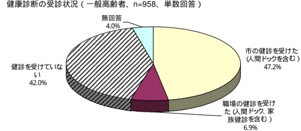 図 3-27  健康診断の受診状況（一般高齢者、n=958、単数回答）  市の健診を受けた （ 人間ド ッ クを含む） 47.2%健診を受けていな い 42.0% 無回答4.0% 職場の健診を受け た（ 人間ド ッ ク 、 家 族健診を含む） 6.9% 出 所） 「平 成 23 年 度一般 高齢者 調査」   図 3-28  今後の健康診断の受診意向（一般高齢者、n=958、単数回答）  あまり 受けるつも り は な い 9.3% 無回 答4.5% 定期的に受け続け る 67.8%気が向いたら受ける18.