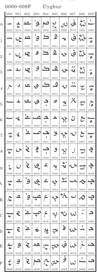 表 A · 1 提案された横書きウイグルグリフコード表 Table A · 1 Proposed Horizontal Uyghur glyph code table.