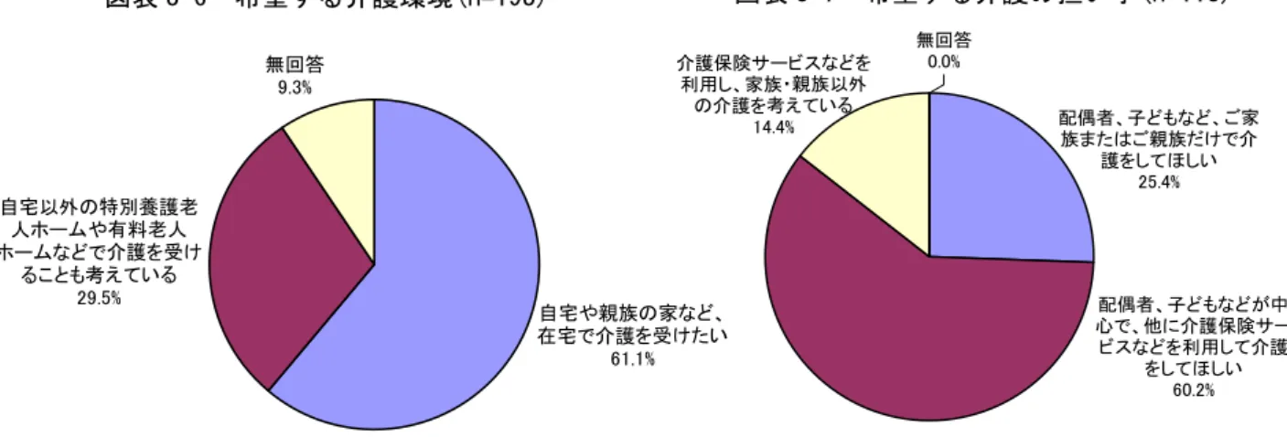 図表 年-② 取希望す 護の担い手(点=11③) 図表 年-①取取希望す 護環境(点=1④年) 無回答 % 自宅や親族 家 、 在宅 護 け い %自宅以外特別養護老人ムや料老人ム護け考えい% 無回答%護保険サビ利用、家族親族以外護考えい% 配偶者、子 、 家族親族け護ほい%配偶者、子 中心、護保険サビ利用護 ほ い % ン取 望 護環境 い 前回調査 結果 よ 護保険サヴビケ利用者調査 結果 比較 ろ い れ 調査 比較 場合 い 内容 大 差異 見られ ン取 護を望 相手 い 前回調査 比較 る 回調査