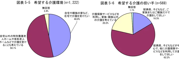 図表 イ-イ取 希望す 護環境(点=1,平平平) 図表 イ-①取 希望す 護の担い手(点=イ①④)取 無回答 % 護保険サ ビ 利用 、家族 親族以外 護 考え い % 配偶者、子 、家族親族 け護ほい% 配偶者、子 中 心 、 護保険サ ビ 利用 護 ほ い %無回答%自宅や親族家、在宅護けい%自宅以外特別養護老人ムや料老人ム護け考えい% ン取 男女 護保険 家族 よる 護 併用を望 割合 最 多 いる 女性 比較 男性 方 家族ン親族 護を希望 る割合 高 いる 特徴的 ある ン取 在宅 護 施設 護 