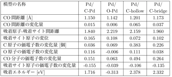 表 2: Pd における各スラブ模型の計算結果
