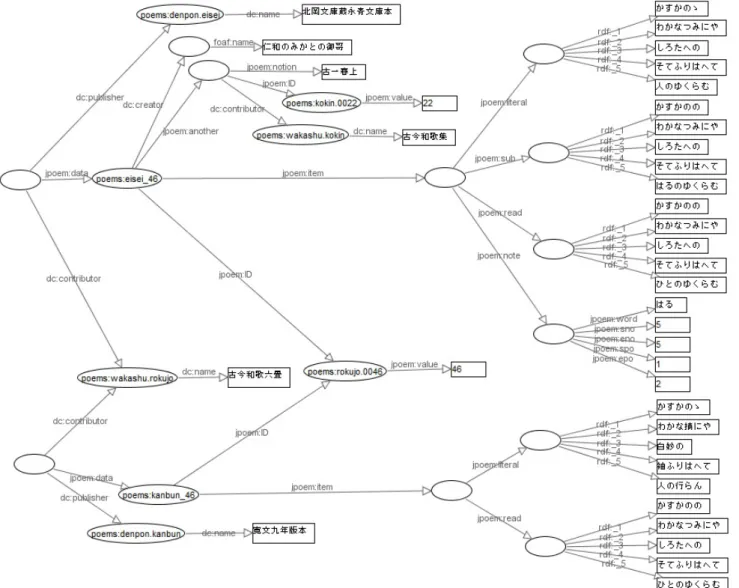 図 3 記述された RDF のグラフの例 Fig. 3 example RDF graph