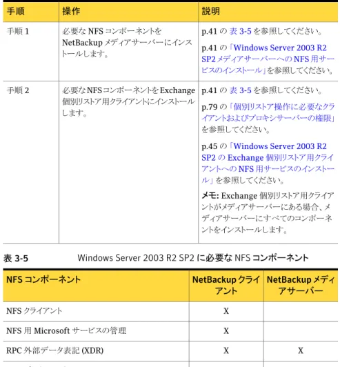 表 3-4 説明操作手順 p.41 の 表 3-5 を参照してください。 p.41 の 「Windows Server 2003 R2 SP2 メディアサーバーへの NFS 用サー ビスのインストール」 を参照してください。必要な NFS コンポーネントをNetBackup メディアサーバーにインストールします。手順 1 p.41 の 表 3-5 を参照してください。 p.79 の 「個別リストア操作に必要なクラ イアントおよびプロキシサーバーの権限」 を参照してください。 p.45 の 「Windows 