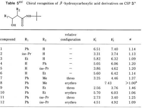 Table  523)  Chiral  recognition  of  ƒÀ   -hydroxycarboxylic  acid  derivatives  on  CSP   3.a