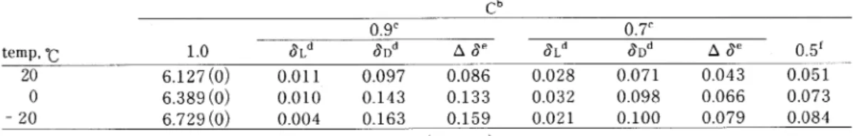 Table   15)  Self-induced  chemical shift  nonequivalence   (AO)  of the  amide NH proton  of  1  in  (0.1  M)  CC14 solutiona.
